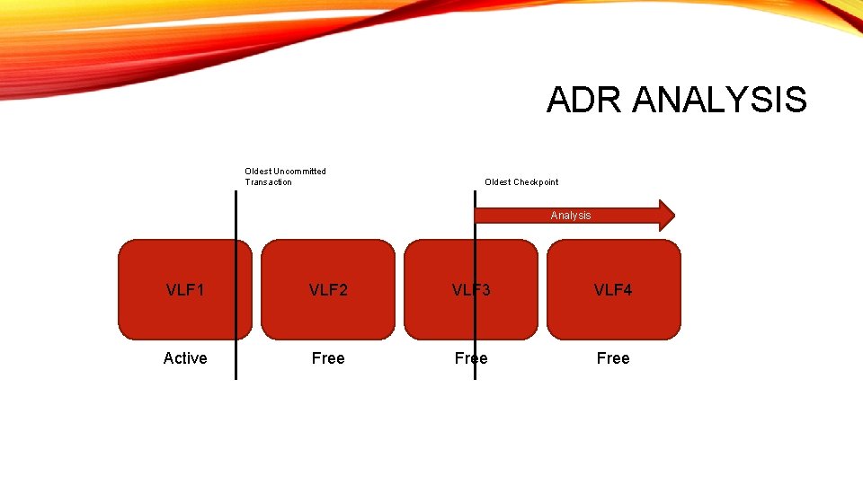 ADR ANALYSIS Oldest Uncommitted Transaction Oldest Checkpoint Analysis VLF 1 VLF 2 VLF 3 ADR ANALYSIS Oldest Uncommitted Transaction Oldest Checkpoint Analysis VLF 1 VLF 2 VLF 3