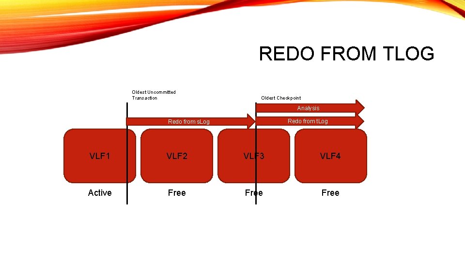 REDO FROM TLOG Oldest Uncommitted Transaction Oldest Checkpoint Analysis Redo from t. Log Redo REDO FROM TLOG Oldest Uncommitted Transaction Oldest Checkpoint Analysis Redo from t. Log Redo