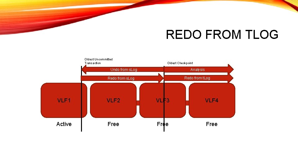 REDO FROM TLOG Oldest Uncommitted Transaction Oldest Checkpoint Undo from s. Log Analysis Redo REDO FROM TLOG Oldest Uncommitted Transaction Oldest Checkpoint Undo from s. Log Analysis Redo
