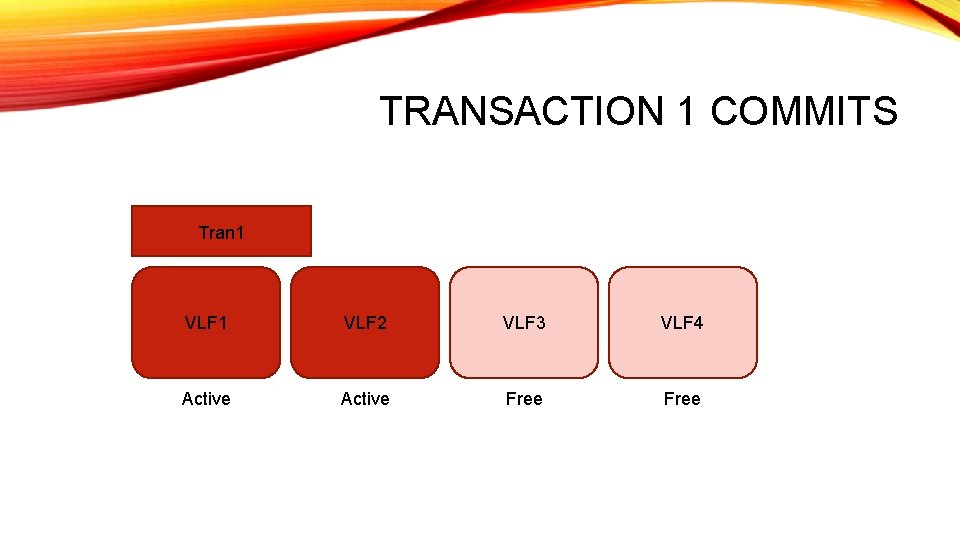 TRANSACTION 1 COMMITS Tran 1 VLF 2 VLF 3 VLF 4 Active Free TRANSACTION 1 COMMITS Tran 1 VLF 2 VLF 3 VLF 4 Active Free