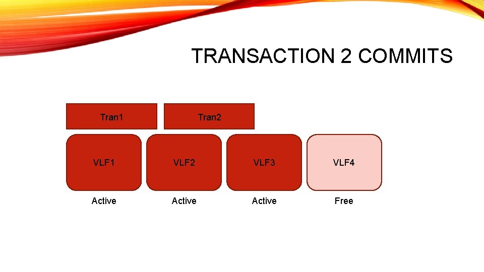 TRANSACTION 2 COMMITS Tran 1 Tran 2 VLF 1 VLF 2 VLF 3 VLF TRANSACTION 2 COMMITS Tran 1 Tran 2 VLF 1 VLF 2 VLF 3 VLF