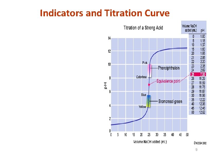 Indicators and Titration Curve 9 