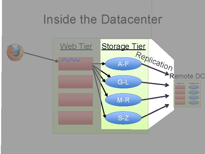 Inside the Datacenter Web Tier Storage Tier Rep lic A-F G-L atio n Remote