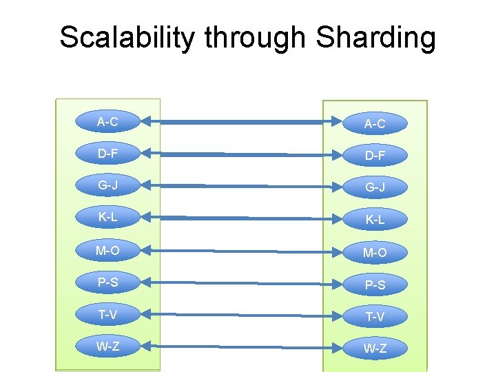 Scalability through Sharding A-C A-Z A-F A-L A-Z A-F A-C A-L D-F G-L M-Z