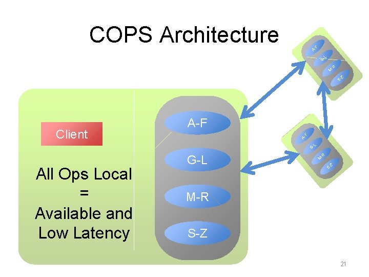 COPS Architecture F A- L G- -R M Z S- Client A-F F A-