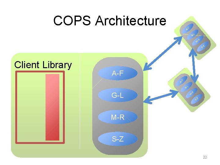 COPS Architecture F A- L G- -R M Z S- Client Library A-F F