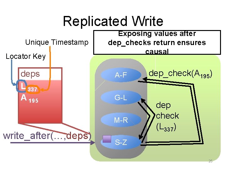 Replicated Write Unique Timestamp Locator Key deps L 337 A 195 Exposing values after