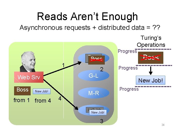 Reads Aren’t Enough Asynchronous requests + distributed data = ? ? Turing’s Operations Progress