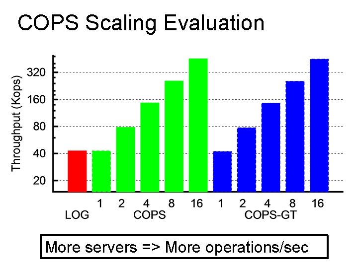 COPS Scaling Evaluation More servers => More operations/sec 