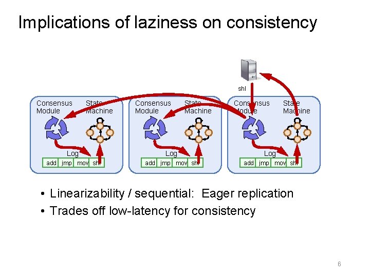 Implications of laziness on consistency shl Consensus Module State Machine Log Log add jmp