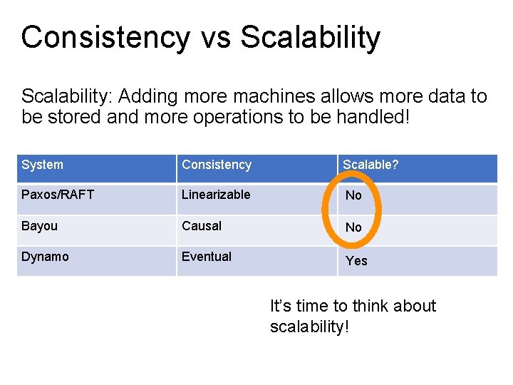 Consistency vs Scalability: Adding more machines allows more data to be stored and more