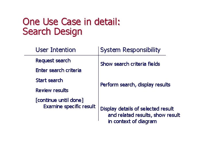One Use Case in detail: Search Design User Intention Request search Enter search criteria