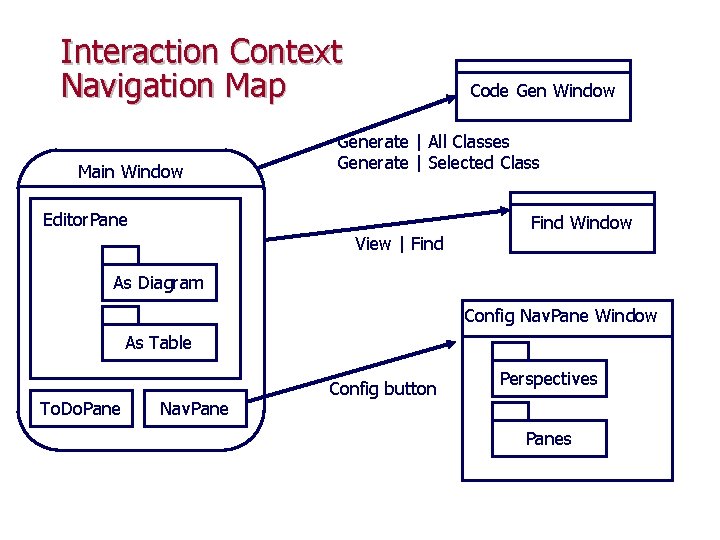 Interaction Context Navigation Map Main Window Code Gen Window Generate | All Classes Generate