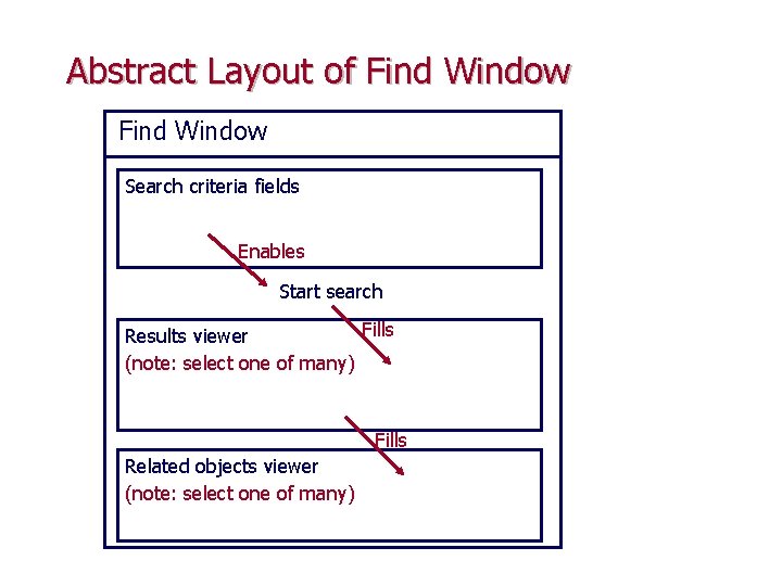 Abstract Layout of Find Window Search criteria fields Enables Start search Fills Results viewer