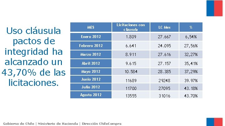 Uso cláusula pactos de integridad ha alcanzado un 43, 70% de las licitaciones. MES