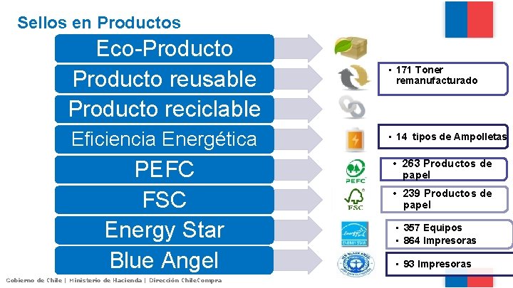 Sellos en Productos Eco-Producto reusable Producto reciclable Eficiencia Energética PEFC FSC Energy Star Blue