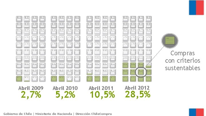 Compras con criterios sustentables Abril 2009 2, 7% Abril 2010 5, 2% Abril 2011