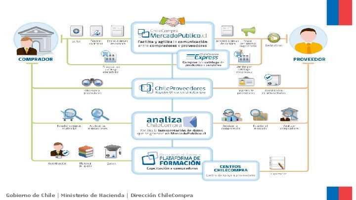 Gobierno de Chile | Ministerio de Hacienda | Dirección Chile. Compra 