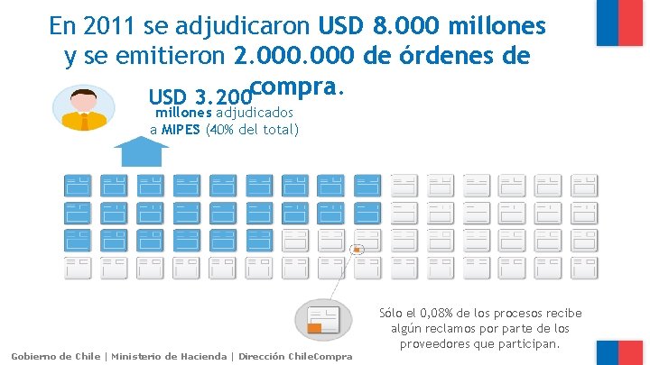 En 2011 se adjudicaron USD 8. 000 millones y se emitieron 2. 000 de