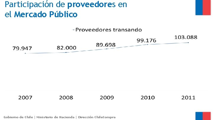Participación de proveedores en el Mercado Público Gobierno de Chile | Ministerio de Hacienda