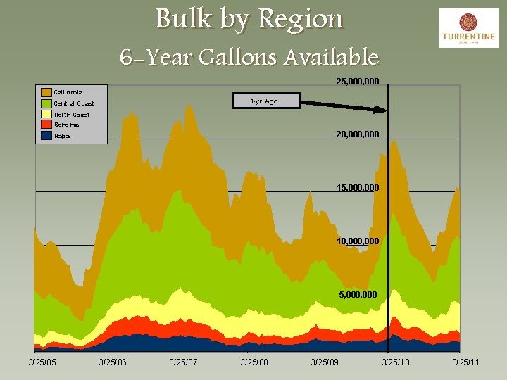 Bulk by Region 6 -Year Gallons Available 25, 000 California 1 -yr Ago Central