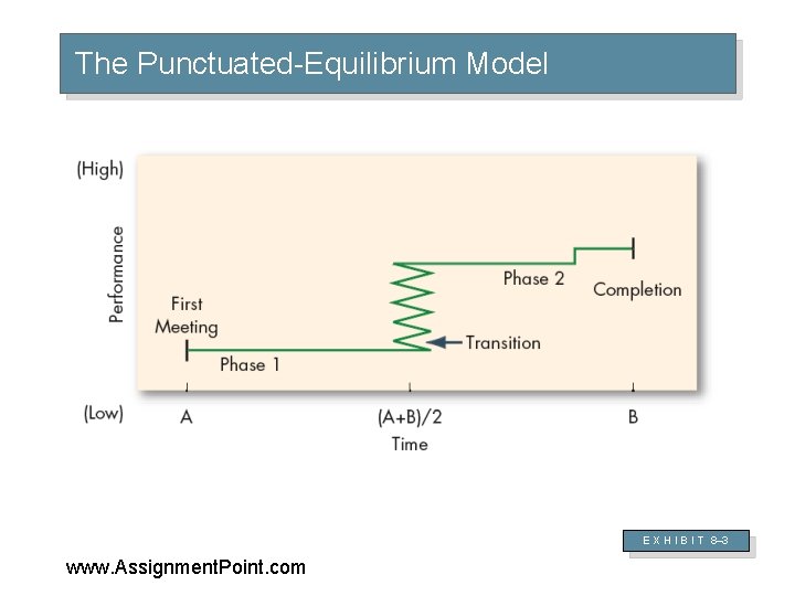 The Punctuated-Equilibrium Model E X H I B I T 8– 3 www. Assignment.
