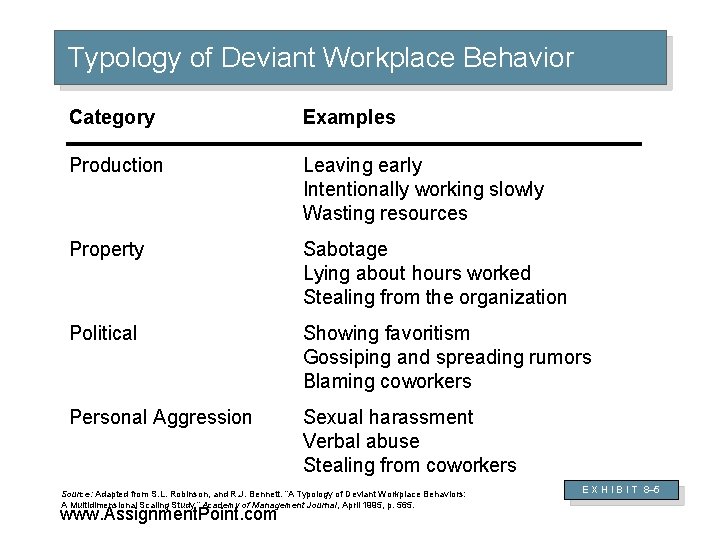 Typology of Deviant Workplace Behavior Category Examples Production Leaving early Intentionally working slowly Wasting