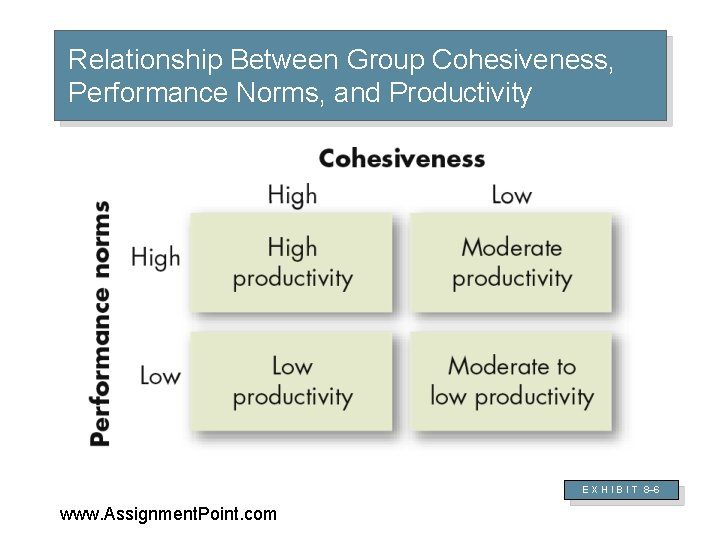 Relationship Between Group Cohesiveness, Performance Norms, and Productivity E X H I B I