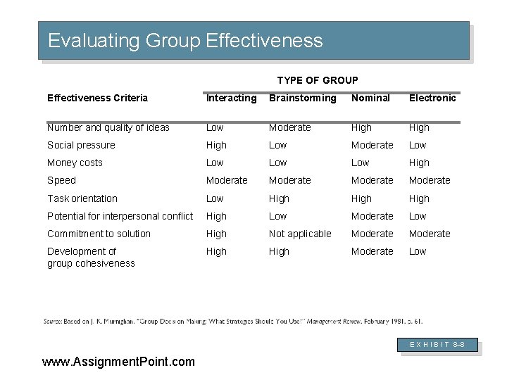 Evaluating Group Effectiveness TYPE OF GROUP Effectiveness Criteria Interacting Brainstorming Nominal Electronic Number and
