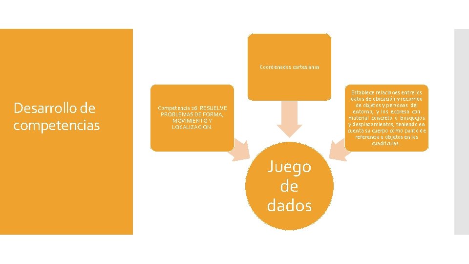 Coordenadas cartesianas Desarrollo de competencias Establece relaciones entre los datos de ubicación y recorrido