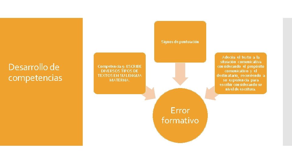 Signos de puntuación Desarrollo de competencias Adecúa el texto a la situación comunicativa considerando