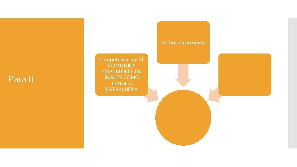 Verbos en presente Para ti Competencia 13: SE COMUNICA ORALMENTE EN INGLÉS COMO LENGUA