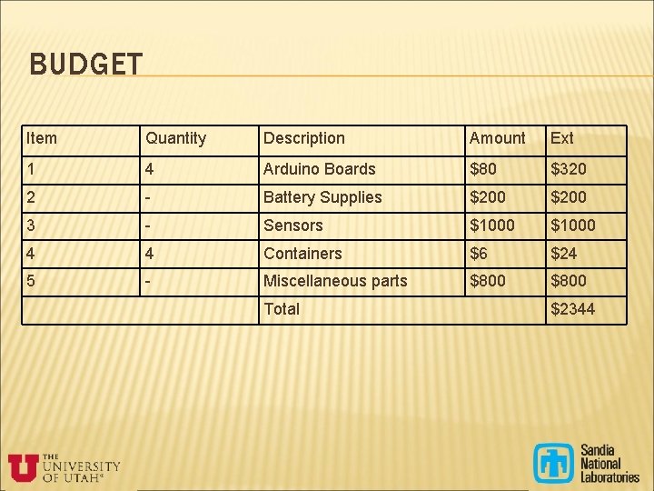 BUDGET Item Quantity Description Amount Ext 1 4 Arduino Boards $80 $320 2 -