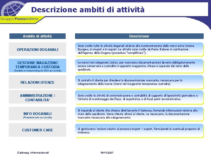 Descrizione ambiti di attività Ambito di attività OPERAZIONI DOGANALI GESTIONE MAGAZZINO TEMPORANEA CUSTODIA (Gestito