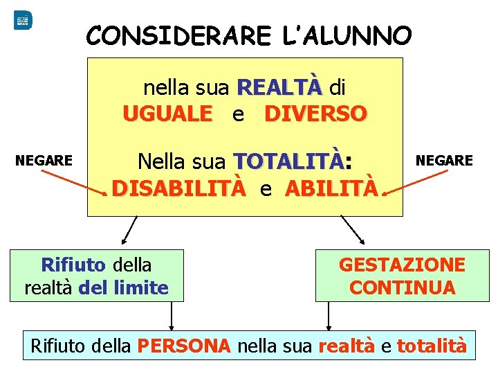 CONSIDERARE L’ALUNNO nella sua REALTÀ di UGUALE e DIVERSO NEGARE Nella sua TOTALITÀ: DISABILITÀ