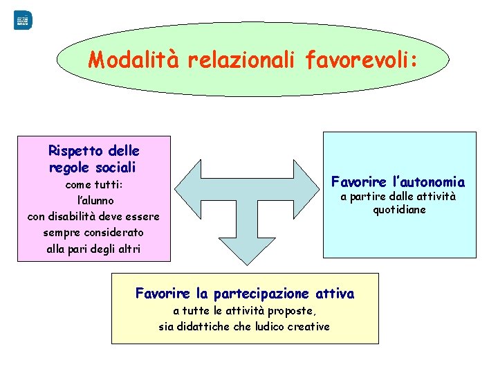 Modalità relazionali favorevoli: Rispetto delle regole sociali come tutti: l’alunno con disabilità deve essere