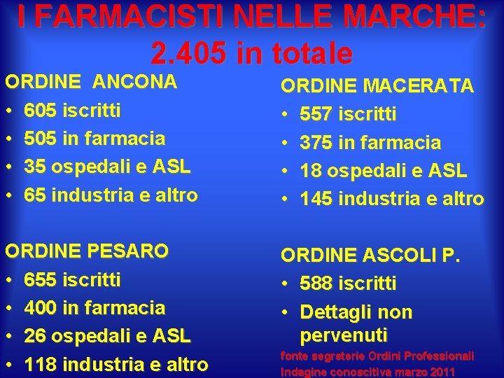 I FARMACISTI NELLE MARCHE: 2. 405 in totale ORDINE ANCONA • 605 iscritti • I FARMACISTI NELLE MARCHE: 2. 405 in totale ORDINE ANCONA • 605 iscritti •