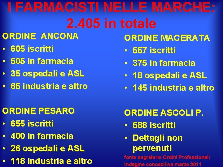 I FARMACISTI NELLE MARCHE: 2. 405 in totale ORDINE ANCONA • 605 iscritti •