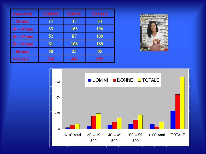 Fasce d’età UOMINI DONNE TOTALE < 30 anni 17 47 64 30 – 39