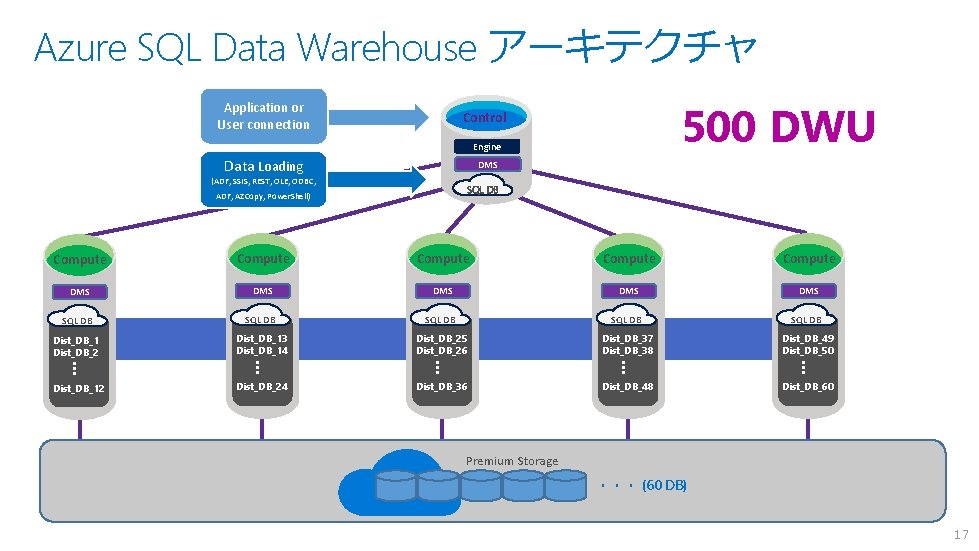 Azure SQL Data Warehouse アーキテクチャ Application or User connection 500 DWU Control Engine Data Azure SQL Data Warehouse アーキテクチャ Application or User connection 500 DWU Control Engine Data