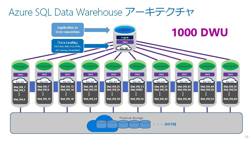 Azure SQL Data Warehouse アーキテクチャ Application or User connection 1000 DWU Control Engine Data Azure SQL Data Warehouse アーキテクチャ Application or User connection 1000 DWU Control Engine Data