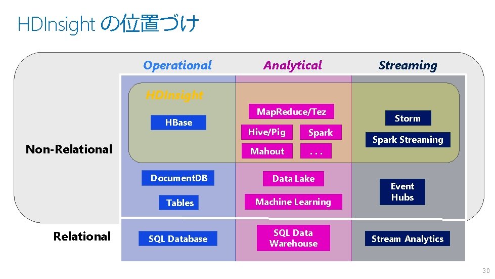 HDInsight の位置づけ Operational Analytical Streaming HDInsight HBase Non-Relational Map. Reduce/Tez Hive/Pig Spark Mahout . HDInsight の位置づけ Operational Analytical Streaming HDInsight HBase Non-Relational Map. Reduce/Tez Hive/Pig Spark Mahout .
