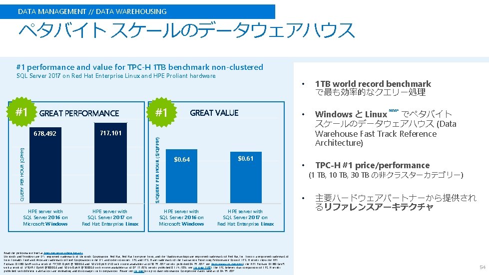 DATA MANAGEMENT // DATA WAREHOUSING ペタバイト スケールのデータウェアハウス #1 performance and value for TPC-H 1 DATA MANAGEMENT // DATA WAREHOUSING ペタバイト スケールのデータウェアハウス #1 performance and value for TPC-H 1