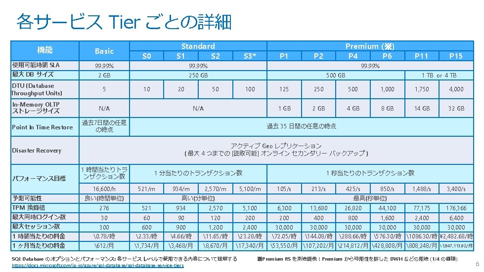 各サービス Tier ごとの詳細 機能 使用可能時間 SLA 最大 DB サイズ Basic S 0 99. 99% 各サービス Tier ごとの詳細 機能 使用可能時間 SLA 最大 DB サイズ Basic S 0 99. 99%