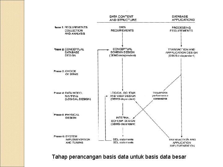 Tahap perancangan basis data untuk basis data besar Tahap perancangan basis data untuk basis data besar