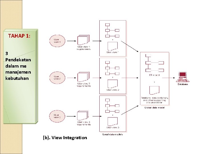 TAHAP 1: 3 Pendekatan dalam me manajemen kebutuhan (b). View Integration TAHAP 1: 3 Pendekatan dalam me manajemen kebutuhan (b). View Integration
