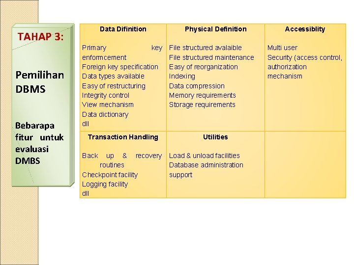 Data Difinition TAHAP 3: Pemilihan DBMS Bebarapa fitur untuk evaluasi DMBS Primary key enformcement Data Difinition TAHAP 3: Pemilihan DBMS Bebarapa fitur untuk evaluasi DMBS Primary key enformcement