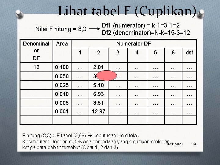 Lihat tabel F (Cuplikan) Df 1 (numerator) = k-1=3 -1=2 Df 2 (denominator)=N-k=15 -3=12