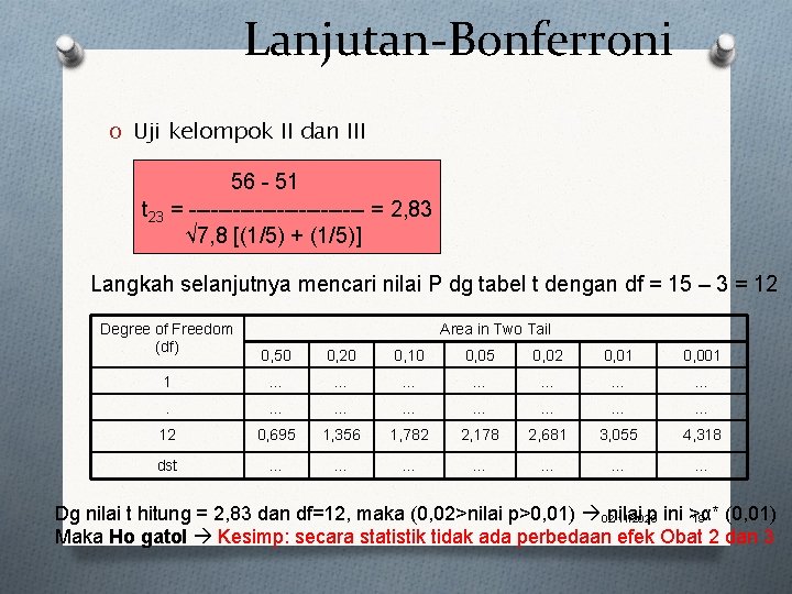 Lanjutan-Bonferroni O Uji kelompok II dan III 56 - 51 t 23 = ------------