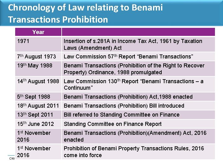 Chronology of Law relating to Benami Transactions Prohibition Year 1971 Insertion of s. 281